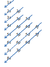 electron configuration order